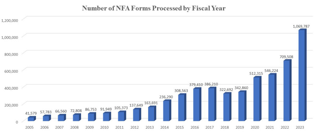 image-15-1024x447-1 Number of NFA forms processed by the ATF